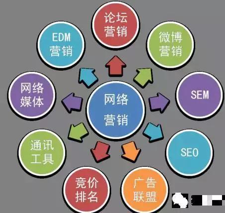 縱觀網(wǎng)絡(luò)營銷發(fā)展，探索營銷推廣新戰(zhàn)略
